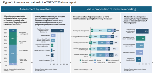 투자자 상당수가 최근 3년 내 자연 리스크 평가를 시작했으며, TNFD 프레임워크 활용 비중이 가장 높게 나타났다. 리스크 관리·포트폴리오 구성 등 투자 의사결정에서도 TNFD 공시의 활용도가 확대되는 것으로 조사됐다. / TNFD 