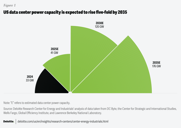 미국 데이터센터 전력 용량, 2035년까지 5배 증가 전망. 딜로이트에 따르면 미국 데이터센터의 전력 용량은 2024년 33GW에서 2035년 176GW로 급증할 것으로 예상된다. / 자료 제공 = 딜로이트 에너지산업연구센터