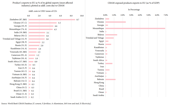 인도는 EU로의 철강·알루미늄 수출 비중이 높아 톤당 약 3.1달러의 추가 비용이 발생하는 대표적 노출국으로 분류된다 / 이미지 출처 CSEP(Center for Social and Economic Progress) 'India's CBAM Challenge: Strategic Response and Policy Options'