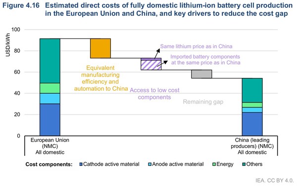 EU와 중국이 리튬이온 배터리 셀을 완전 역내 생산 시 추정되는 직접비용과 비용 격차를 줄일 수 있는 주요 요인 분석 / IEA