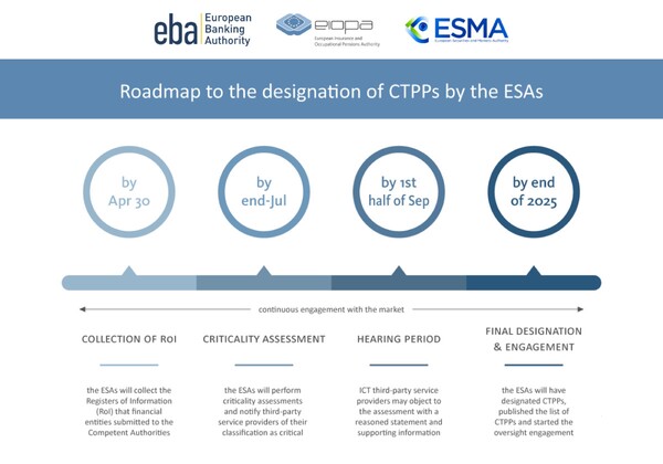 EU 금융감독기구(EBA·EIOPA·ESMA)가 디지털운영탄력성법(DORA)에 따라 핵심기술제공자(CTPP) 지정을 완료하기까지의 절차와 일정(2025년 말까지)을 단계별로 정리한 로드맵 / 이미지 출처 DORA 제도 공식 설명 사이트