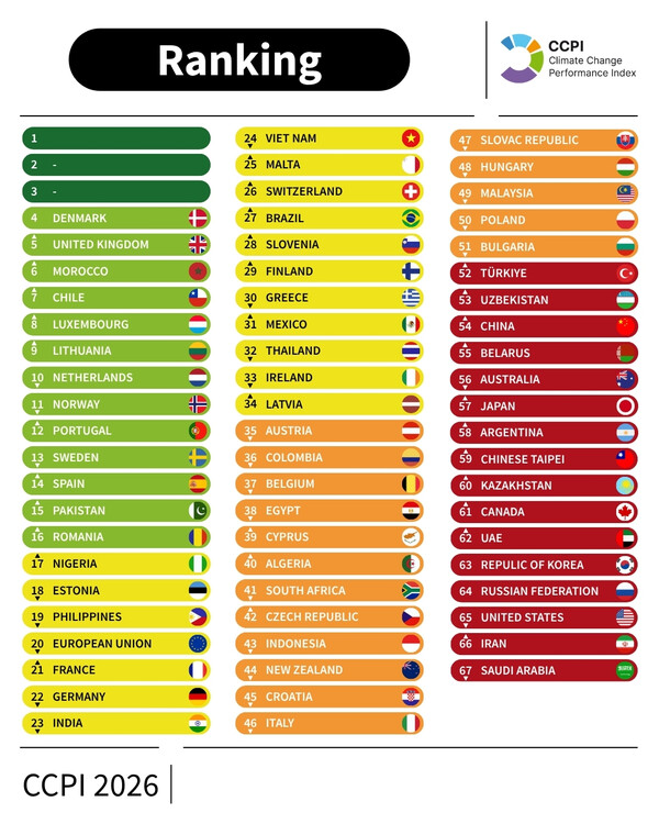 모든 부문에서 ‘매우 높음’을 충족한 국가는 없어 1~3위가 공석이고 한국은 63위를 기록하고 있다. / 이미지 출처 CCPI 2026