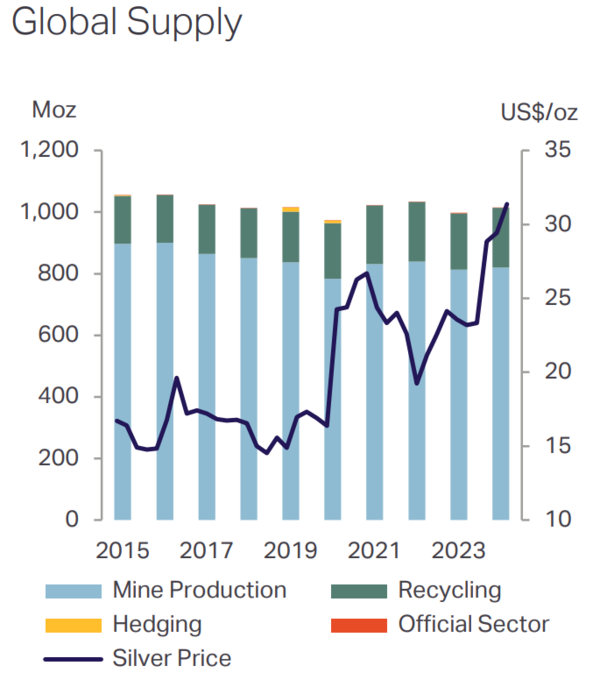 글로벌 은 수요를 보여주는 그래프. 은 광산개발이 가장 큰 비중을 차지하며, 가격 또한 2023년 이후 급증한 것을 볼 수 있다. / 이미지 출처 실버인스티튜트 2025 세계 은 서베이(World Silver Survey 2025) 및 메탈즈 포커스(Metals Focus)