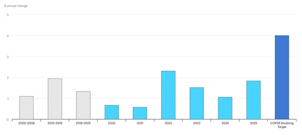 2000~2025년 글로벌 1차 에너지 집약도 개선 추이 및 COP28의 2030년 목표 / IEA