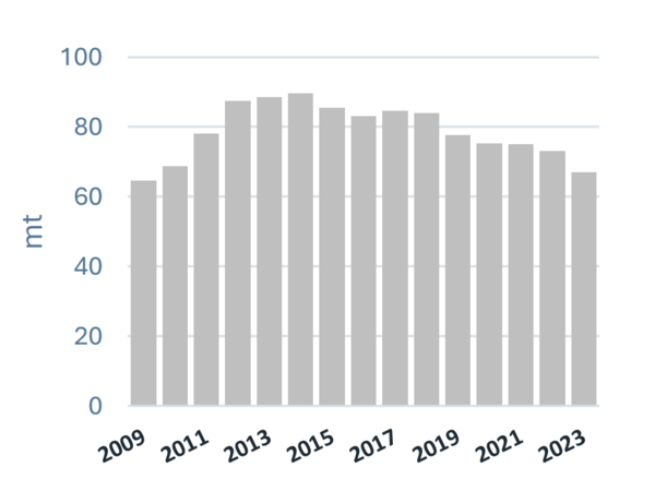 일본의 연간 LNG 수입 추세. 2011 원전사고 이후로 수입량이 급증했다가 이후 10년에 걸쳐 점진적으로 줄여나가는 추세를 보여준다. / 이미지 출처 IEEFA(Institute for Energy Economics and Financial Analysis) 보고서 'Japan's Largest LNG Buyers Have a Surplus Problem'
