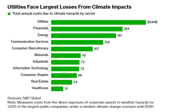 2050년까지 중간 정도의 기후변화 시나리오 하에서 1200개의 대형 상장사들이 기업 자산의 기상 재해 노출도. 유틸리티가 기후 영향으로 인한 손실이 가장 크다./블룸버그 캡처