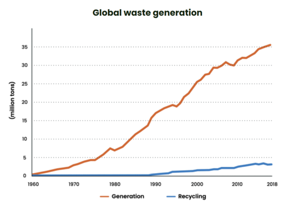 전 세계적인 폐기물량에 비하면 재사용·재활용 비중은 여전히 높지 않다. / 이미지 출처 Terracycle 홈페이지