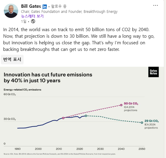 게이츠는 자신의 글에서 "2014년에는 전 세계가 2040년까지 연간 500억톤의 이산화탄소를 배출할 것으로 예상했지만, 올해 발표된 수치는 290억 톤 수준으로 떨어졌다"고 밝혔다./ 빌게이츠 링크드인 캡처