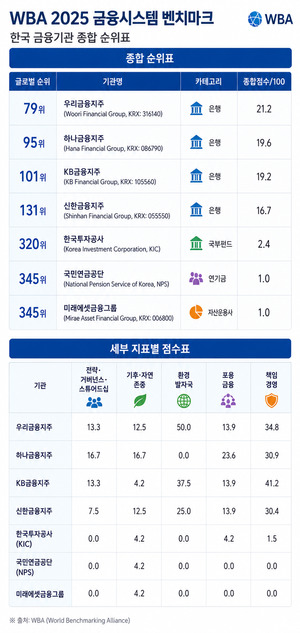 WBA, 글로벌 400개 금융기관 전환계획 평가...합격선 2곳은? - 뉴스 썸네일 이미지