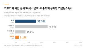 【기획】국내 대기업 99개사 KSSB 전수 분석④ - 기후 사업기회 94곳 제... - 뉴스 썸네일 이미지